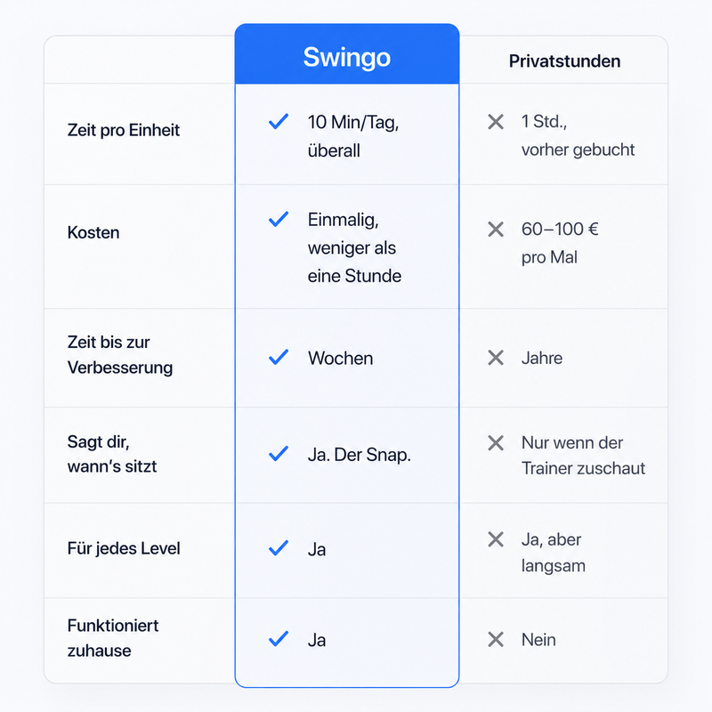 #7 — Keine Stunden, kein Trainer, und viel günstiger